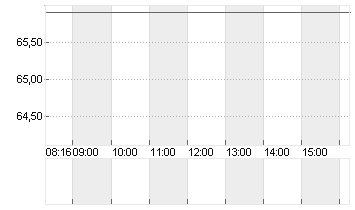 SIXT SE ST O.N. Chart