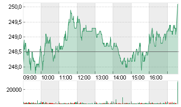 SAFRAN INH.       EO -,20 Chart