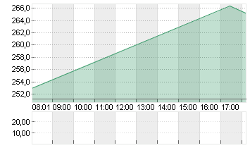 KERING S.A. INH.     EO 4 Chart