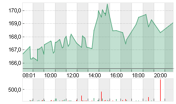 AMAZON.COM INC.    DL-,01 Chart