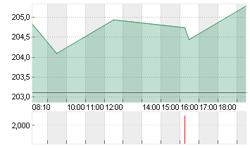 APPLE INC. Chart