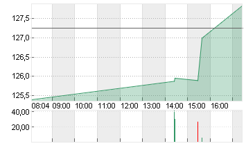 NVIDIA CORP.      DL-,001 Chart