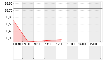 COLGATE-PALMOLIVE    DL 1 Chart