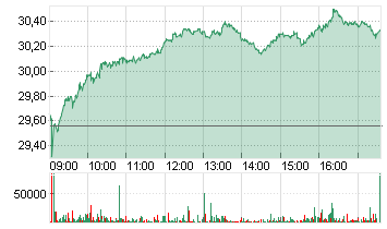 RWE AG   INH O.N. Chart