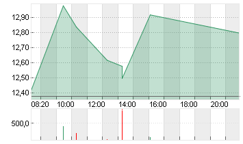 BAYWA AG VINK.NA. O.N. Chart