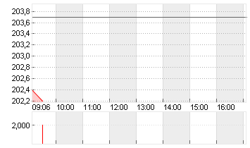 KUEHNE + NAGEL INTL  SF 1 Chart