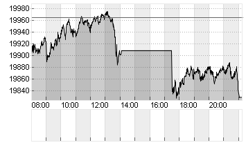 DAX/XDAX Chart