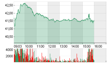 QIAGEN NV         EO -,01 Chart