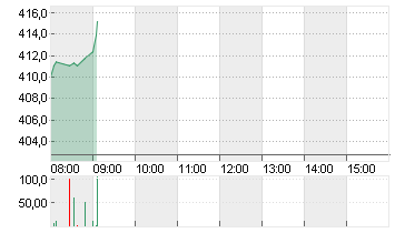 TESLA INC. DL -,001 Chart