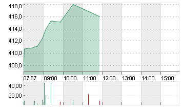 TESLA INC. DL -,001 Chart