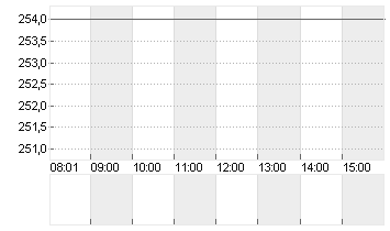 SONOVA HLDG AG NA.SF 0,05 Chart