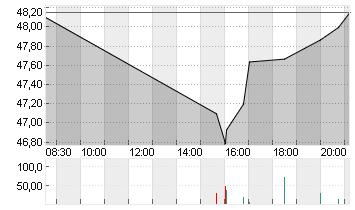 ETSY INC.         DL-,001 Chart