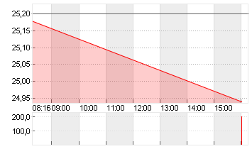 JUNGHEINRICH AG O.N.VZO Chart