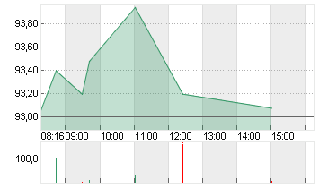 VOLKSWAGEN AG VZO O.N. Chart