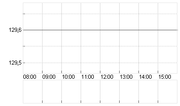 AIRBUS SE Chart