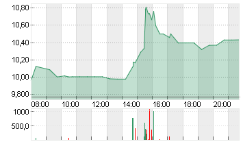 AMERICAN AIRLINES GRP Chart