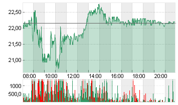 MUTARES KGAA  NA O.N. Chart