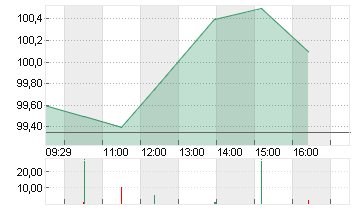 EURONEXT N.V. WI EO 1,60 Chart