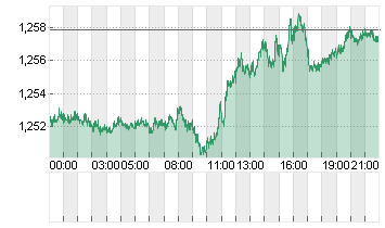 UK Pound Sterling/US Dollar FX Spot Chart