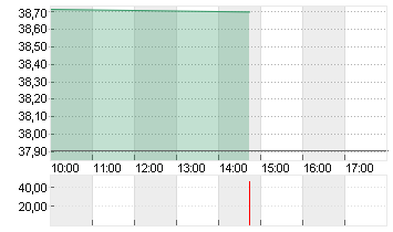 MODERNA INC.     DL-,0001 Chart