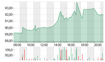 NAGARRO SE  NA O.N. Chart