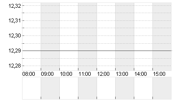 NORDEX SE O.N. Chart