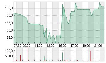 EXPEDIA GRP INC. DL-,0001 Chart