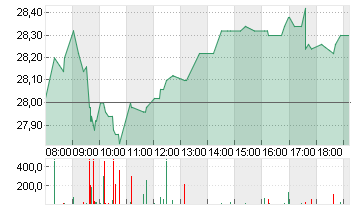 FREENET AG NA O.N. Chart