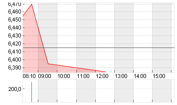 EVOTEC SE  INH O.N. Chart