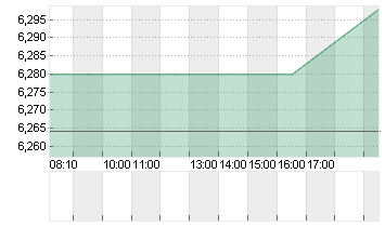 PRADA SPA           EO 1 Chart