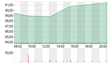 ALBEMARLE CORP.    DL-,01 Chart