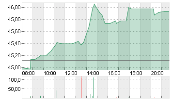 GEA GROUP AG Chart