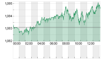 CROSS RATE EO/DL Chart