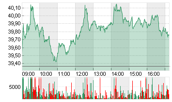 AMRIZE AG   DL 1000 Chart