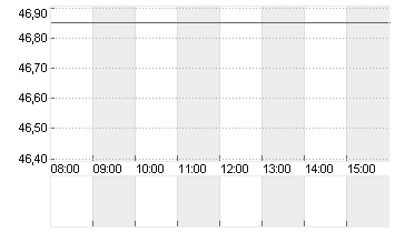 DRAEGERWERK VZO O.N. Chart