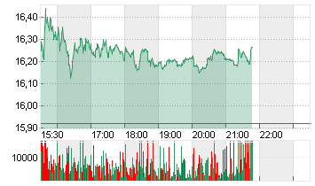 AMER. EAGLE OUTFITTERS Chart