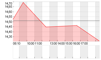 AIXTRON SE NA O.N. Chart