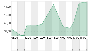 STRATEC SE  NA O.N. Chart