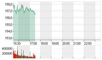 ALPHABET INC.CL.A DL-,001 Chart