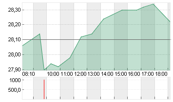 FREENET AG NA O.N. Chart