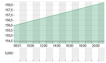 BECTON, DICKINSON    DL 1 Chart