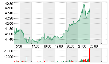 UNITED STATES STEEL  DL 1 Chart