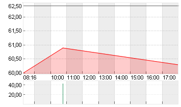 DRAEGERWERK VZO O.N. Chart
