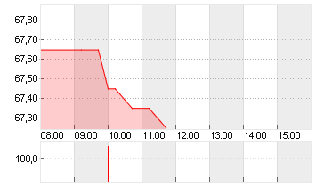 GBL SA Chart