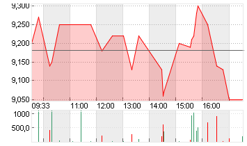 SANTHERA PHARM.HD.SF 0,10 Chart