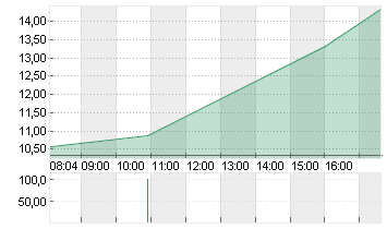 UBISOFT ENTMT IN.EO-,0775 Chart