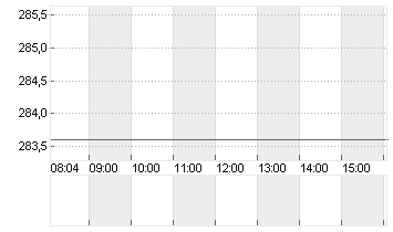 SONOVA HLDG AG NA.SF 0,05 Chart
