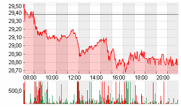 DT.TELEKOM AG NA Chart