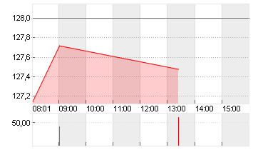 NVIDIA CORP.      DL-,001 Chart