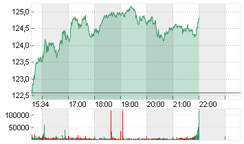 EXXON MOBIL CORP. Chart